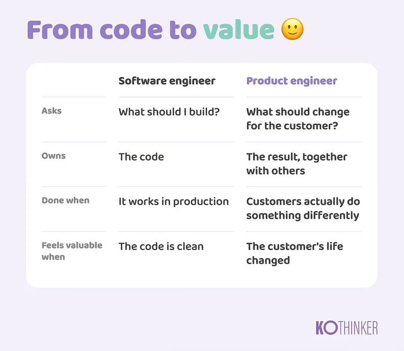 🛠️ I turned software engineers into product engineers. Most never wanted to go back.