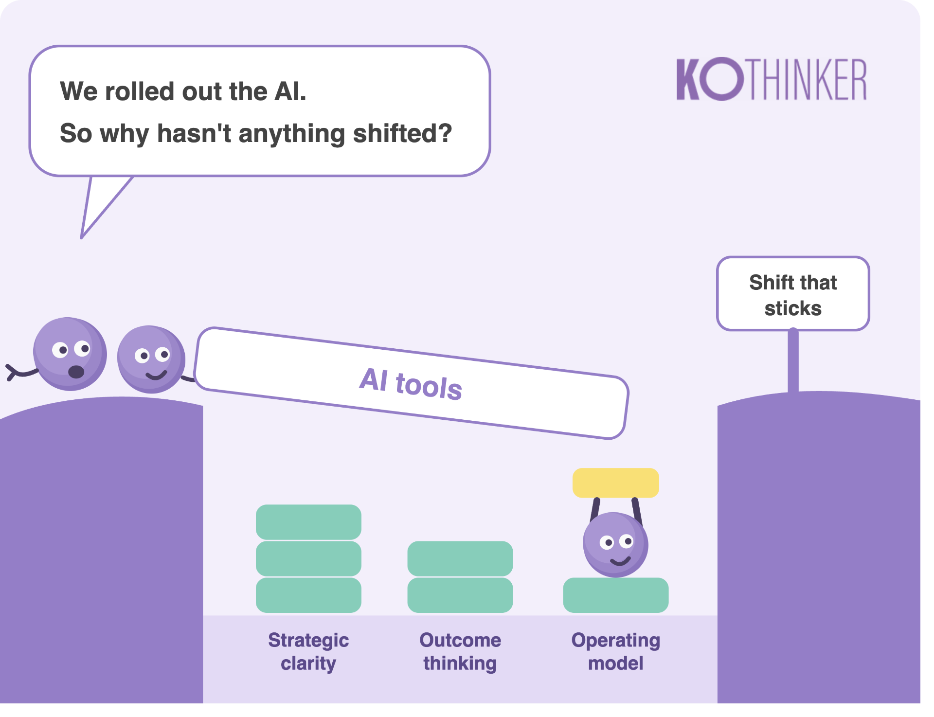 Illustration showing AI tools as a bridge to a shift that sticks, built from strategic clarity, outcome thinking, and operating model.